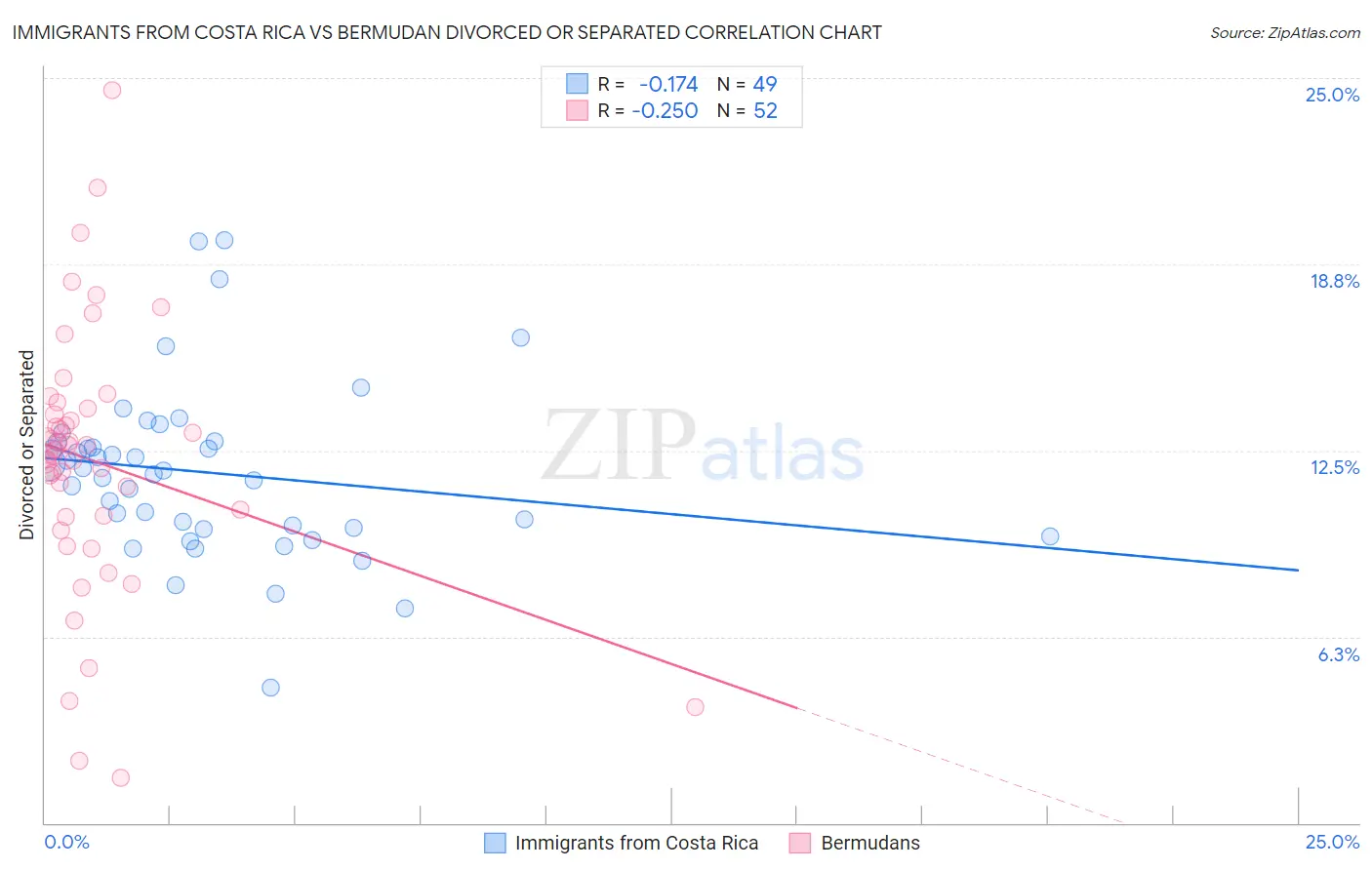 Immigrants from Costa Rica vs Bermudan Divorced or Separated