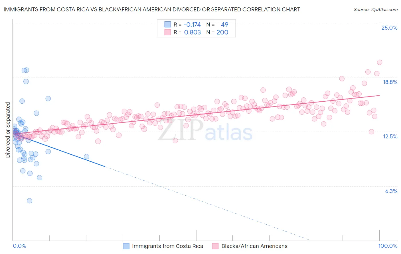 Immigrants from Costa Rica vs Black/African American Divorced or Separated