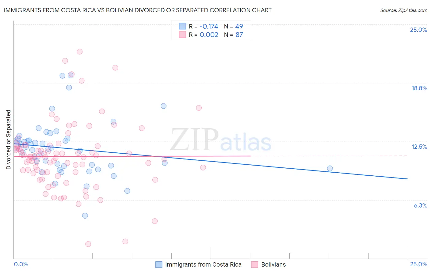 Immigrants from Costa Rica vs Bolivian Divorced or Separated