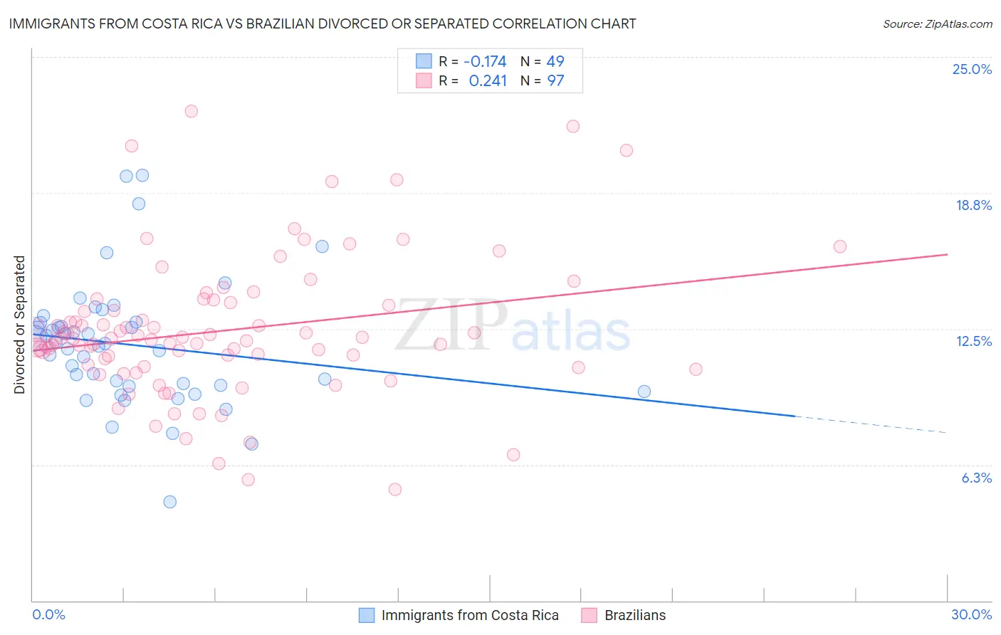 Immigrants from Costa Rica vs Brazilian Divorced or Separated