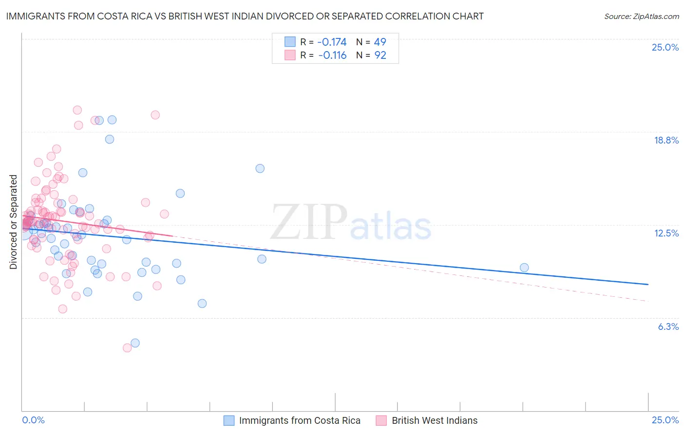 Immigrants from Costa Rica vs British West Indian Divorced or Separated