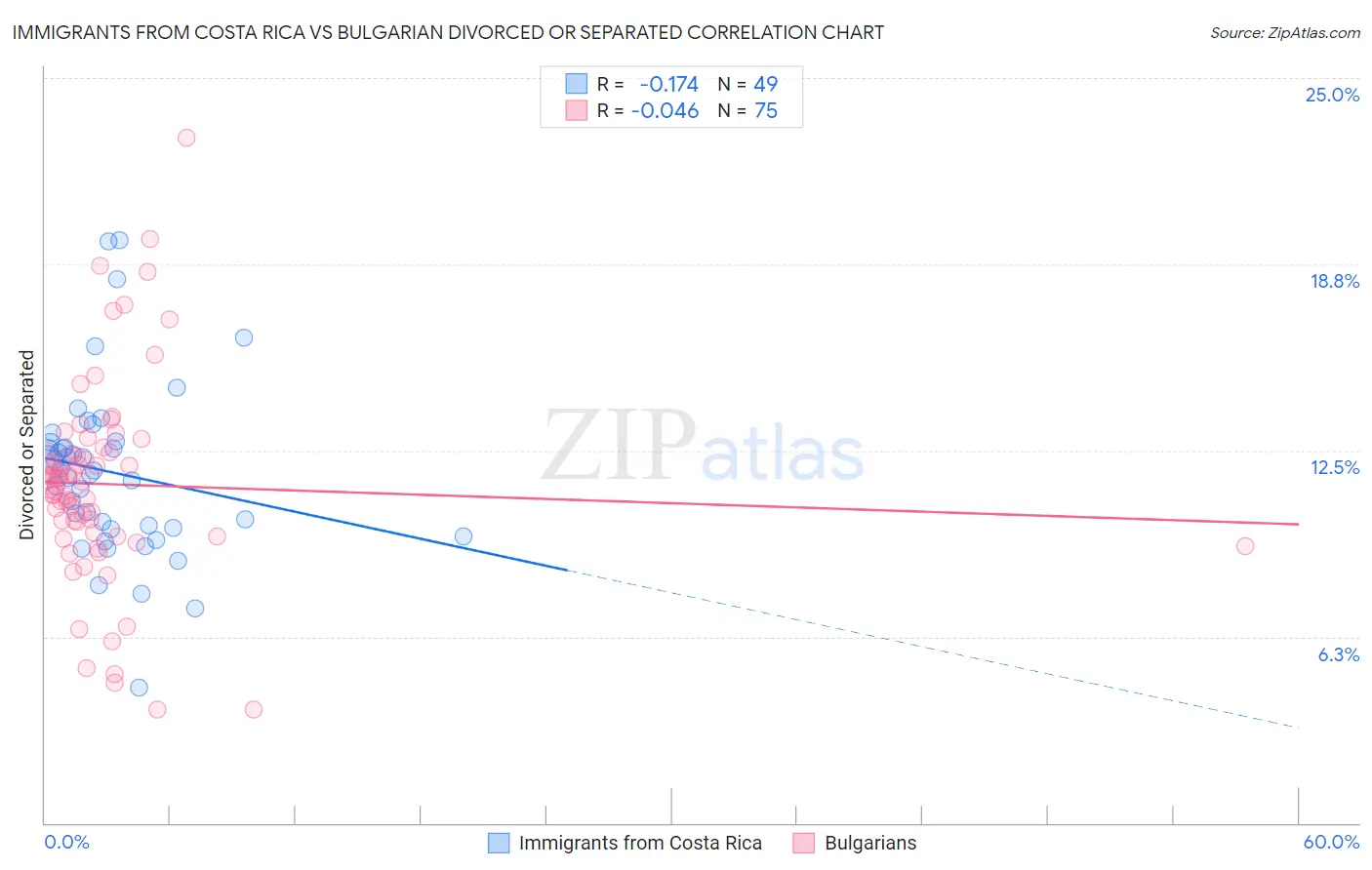Immigrants from Costa Rica vs Bulgarian Divorced or Separated