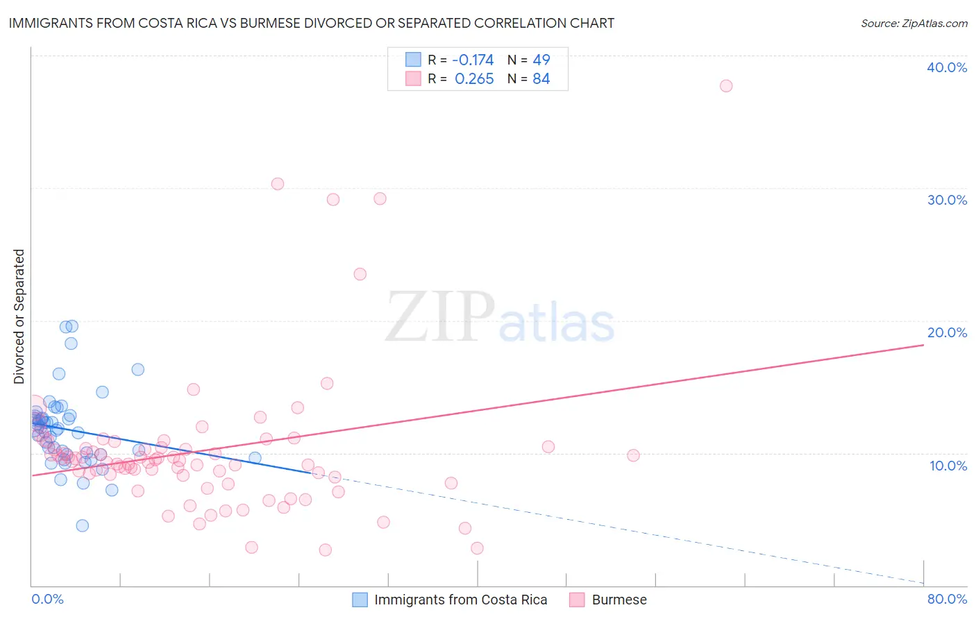 Immigrants from Costa Rica vs Burmese Divorced or Separated