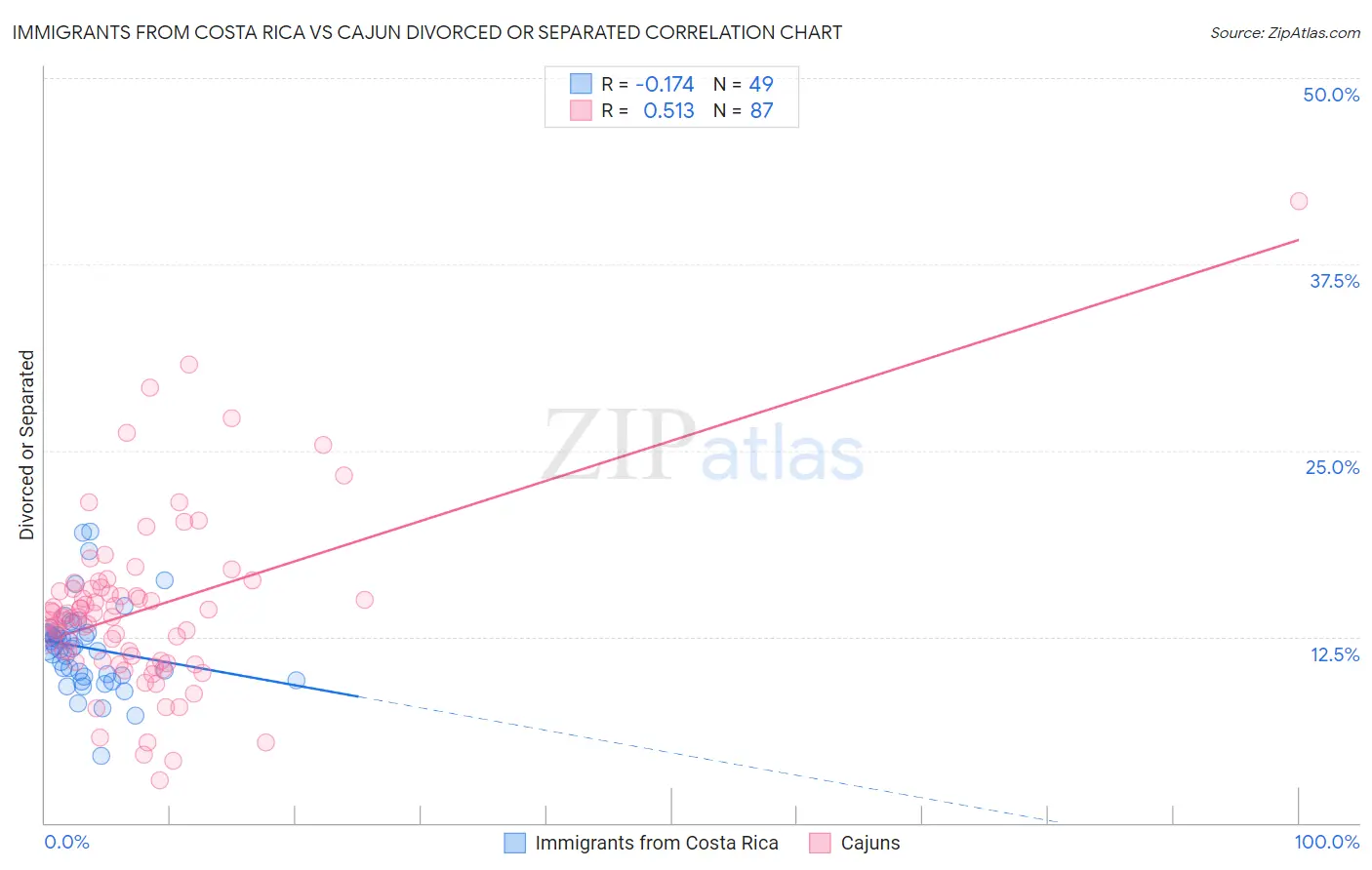 Immigrants from Costa Rica vs Cajun Divorced or Separated