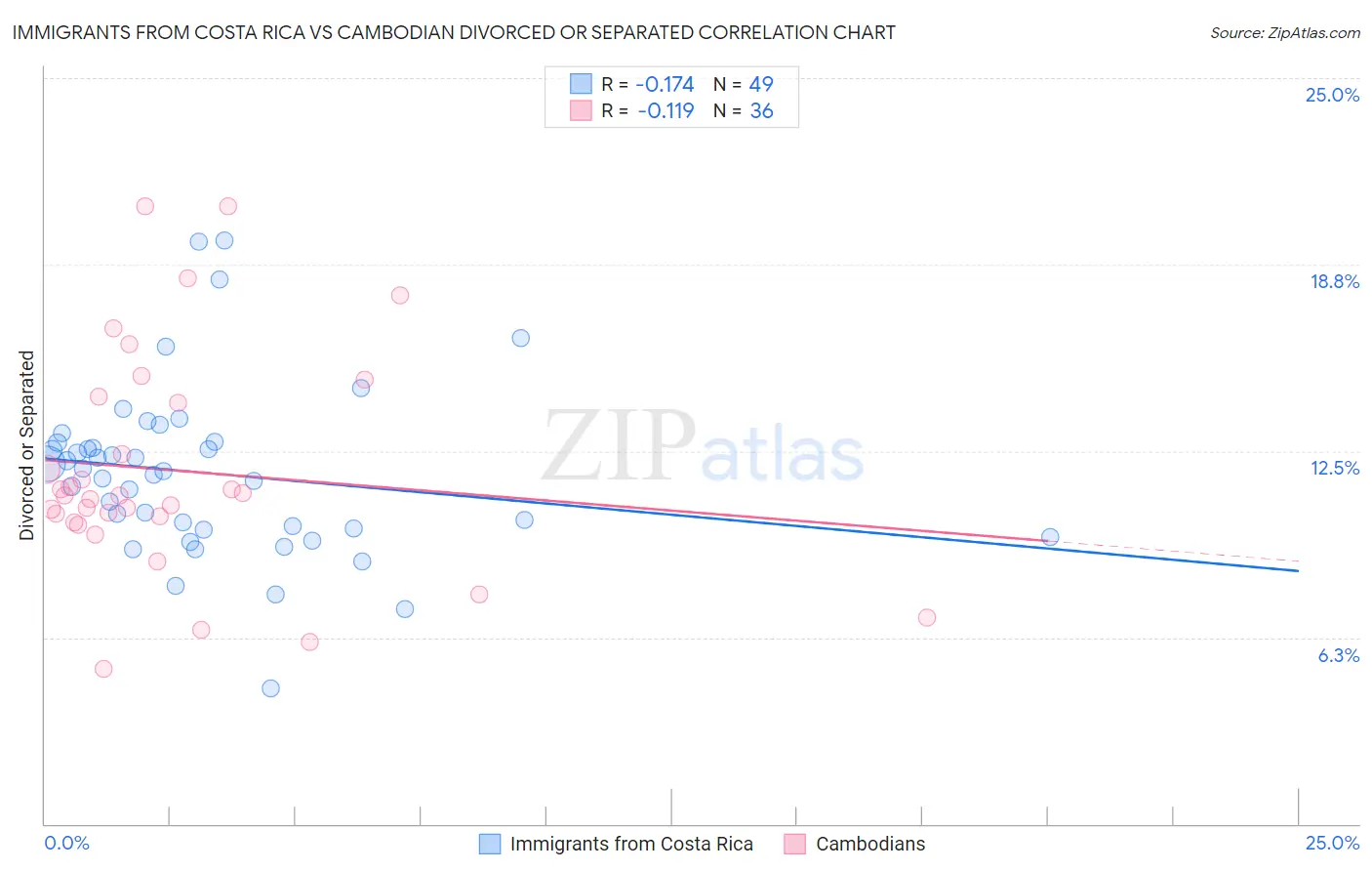 Immigrants from Costa Rica vs Cambodian Divorced or Separated