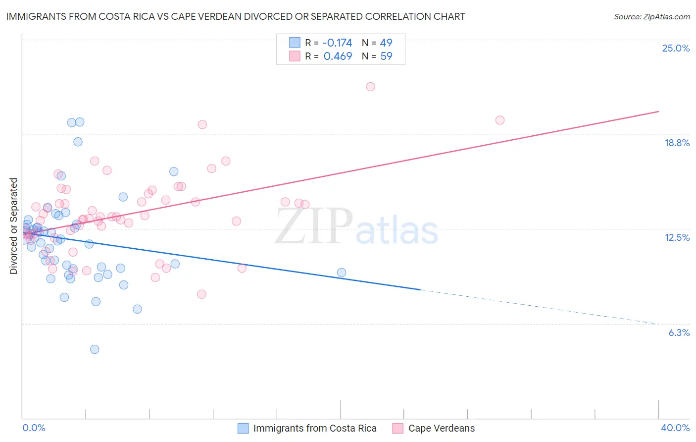 Immigrants from Costa Rica vs Cape Verdean Divorced or Separated