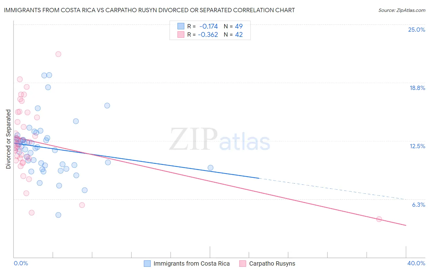 Immigrants from Costa Rica vs Carpatho Rusyn Divorced or Separated