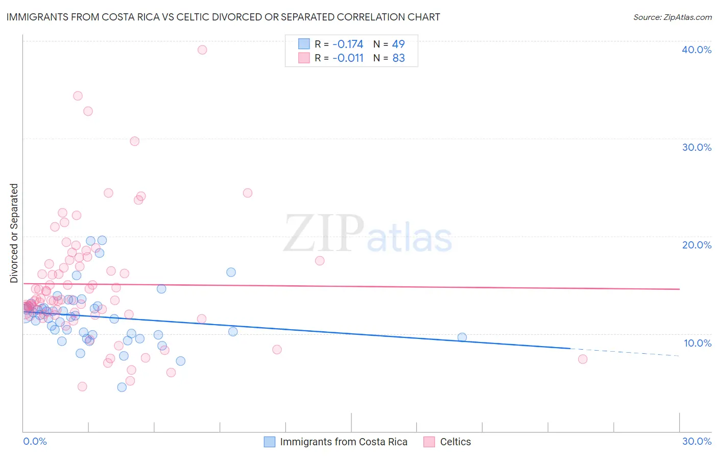 Immigrants from Costa Rica vs Celtic Divorced or Separated