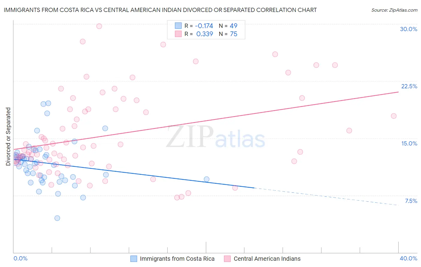 Immigrants from Costa Rica vs Central American Indian Divorced or Separated