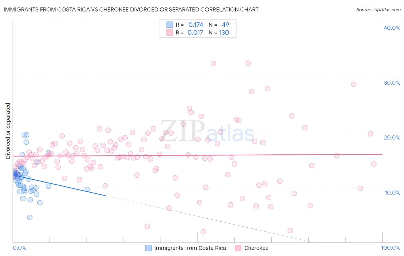 Immigrants from Costa Rica vs Cherokee Divorced or Separated