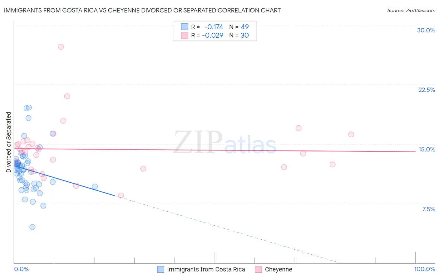 Immigrants from Costa Rica vs Cheyenne Divorced or Separated