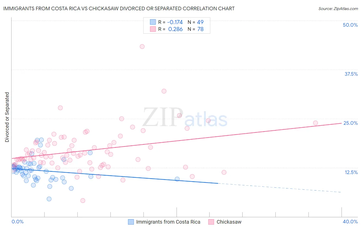 Immigrants from Costa Rica vs Chickasaw Divorced or Separated
