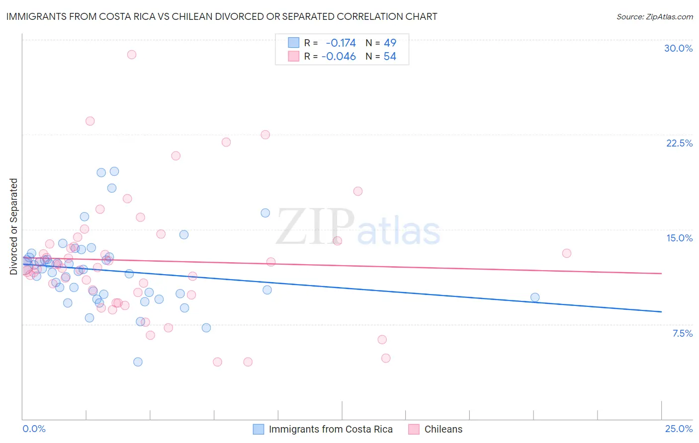 Immigrants from Costa Rica vs Chilean Divorced or Separated