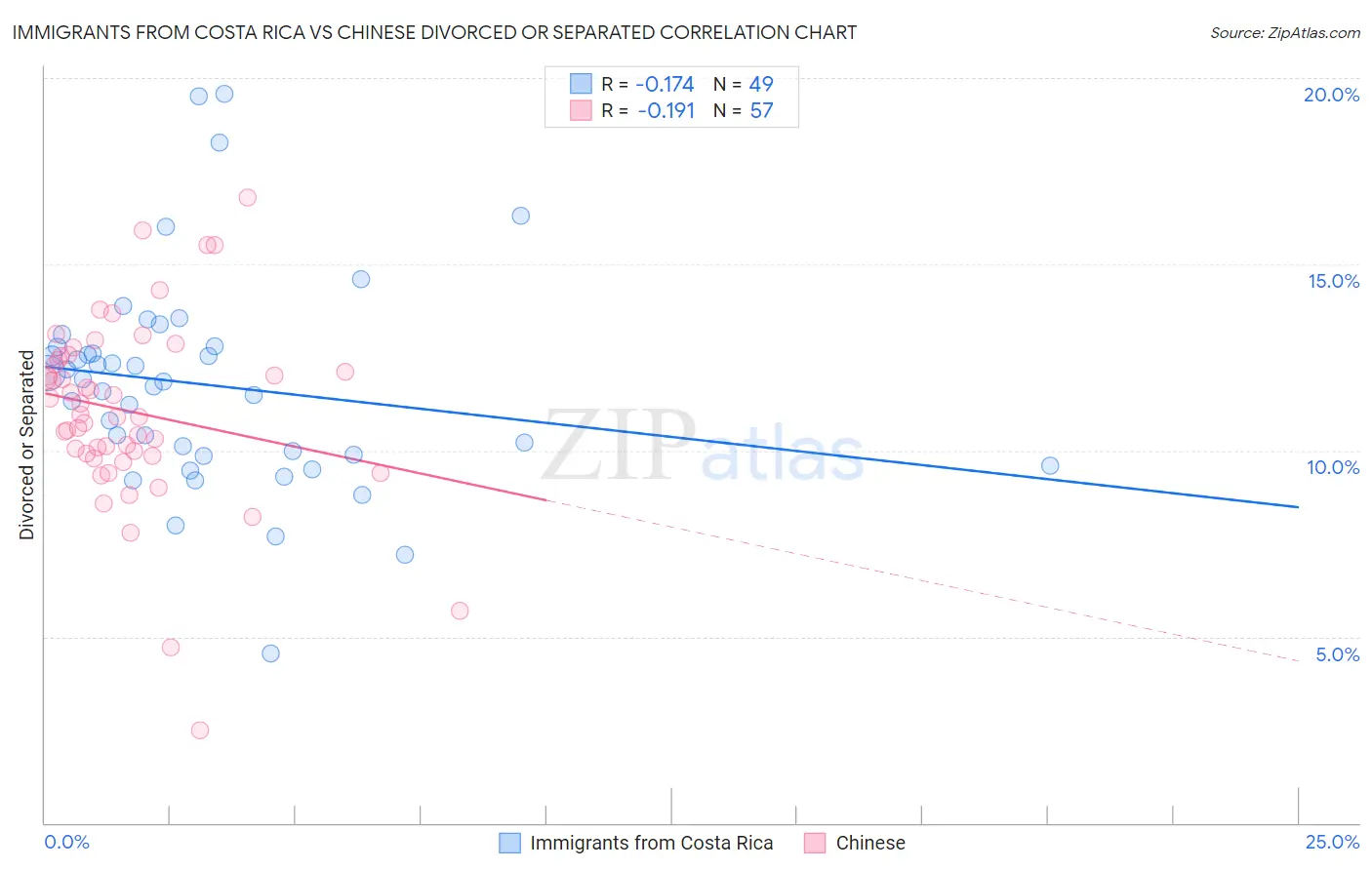 Immigrants from Costa Rica vs Chinese Divorced or Separated