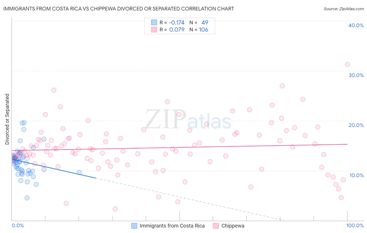Immigrants from Costa Rica vs Chippewa Divorced or Separated