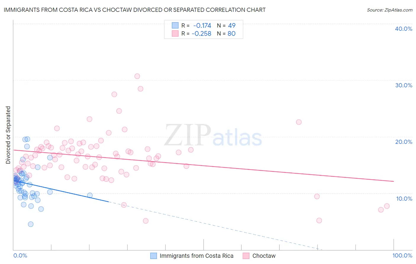 Immigrants from Costa Rica vs Choctaw Divorced or Separated