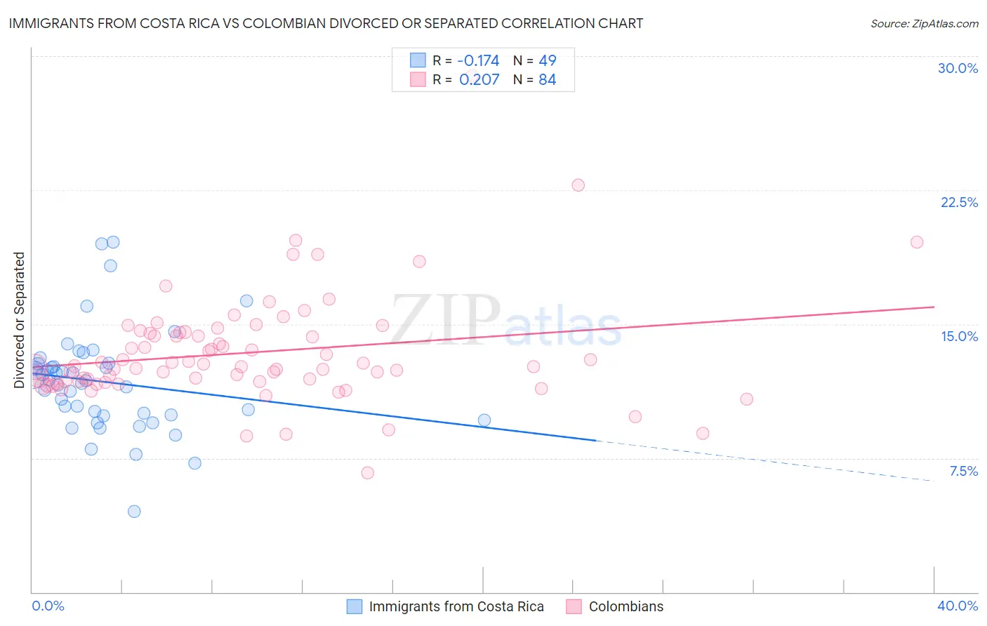 Immigrants from Costa Rica vs Colombian Divorced or Separated