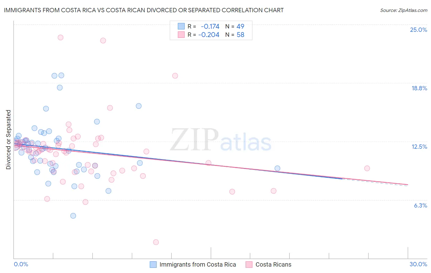 Immigrants from Costa Rica vs Costa Rican Divorced or Separated