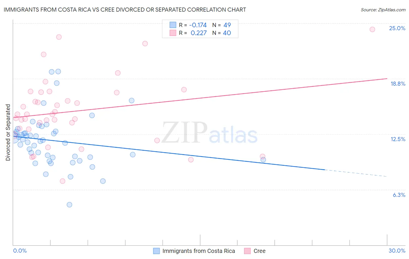 Immigrants from Costa Rica vs Cree Divorced or Separated