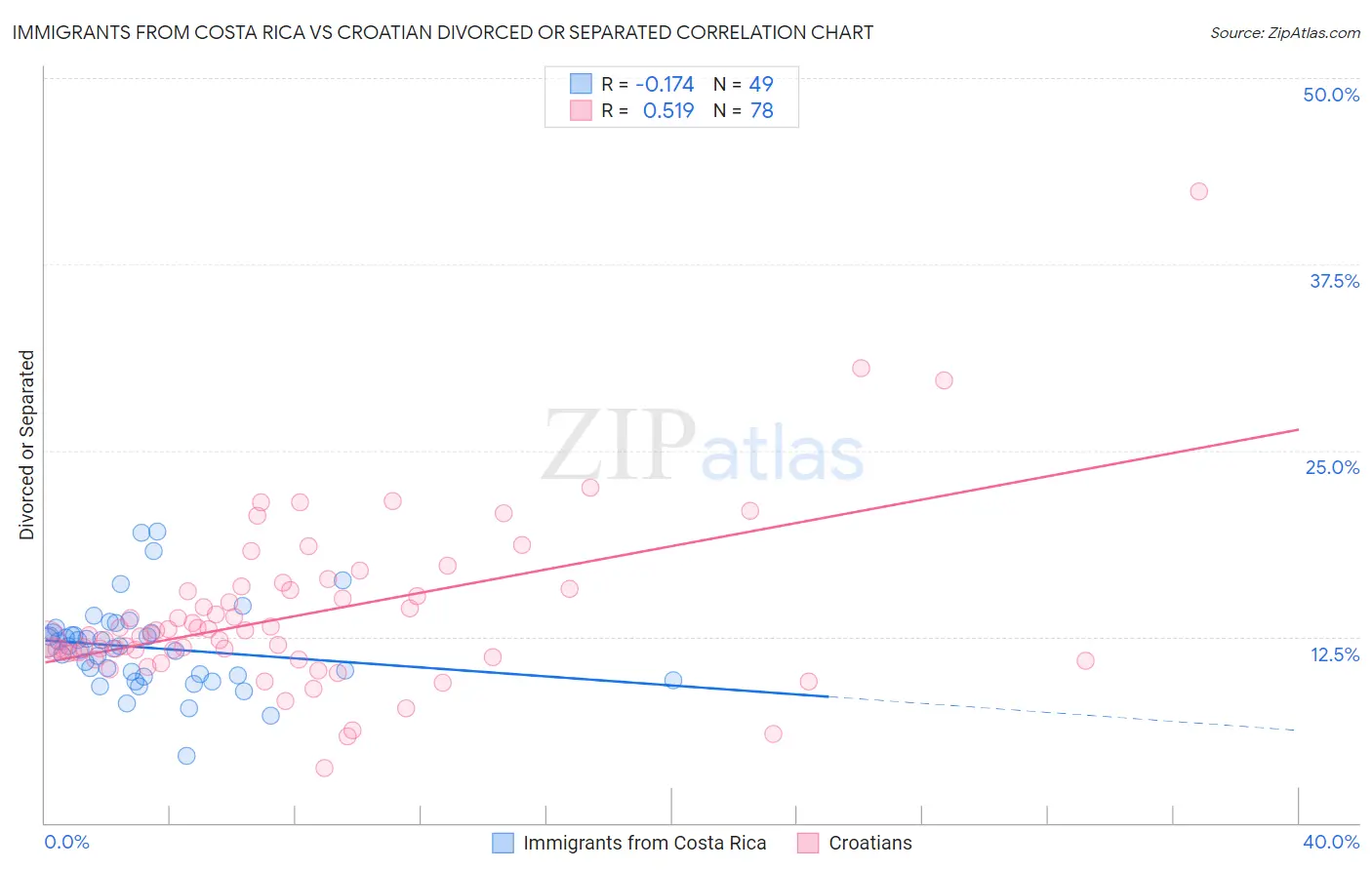 Immigrants from Costa Rica vs Croatian Divorced or Separated