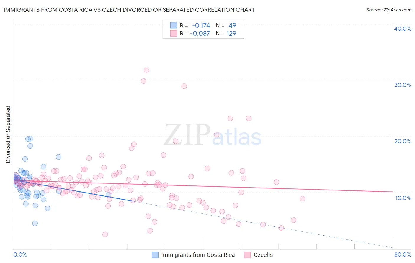 Immigrants from Costa Rica vs Czech Divorced or Separated