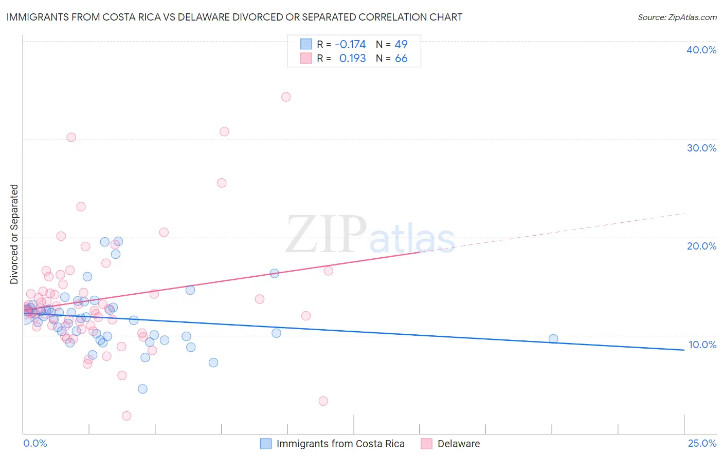 Immigrants from Costa Rica vs Delaware Divorced or Separated