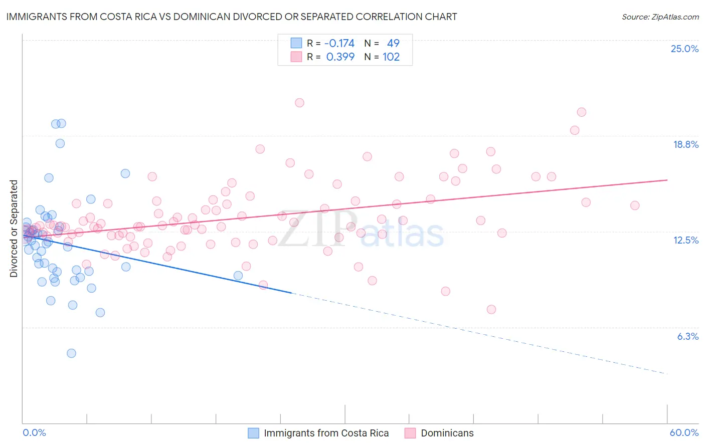 Immigrants from Costa Rica vs Dominican Divorced or Separated