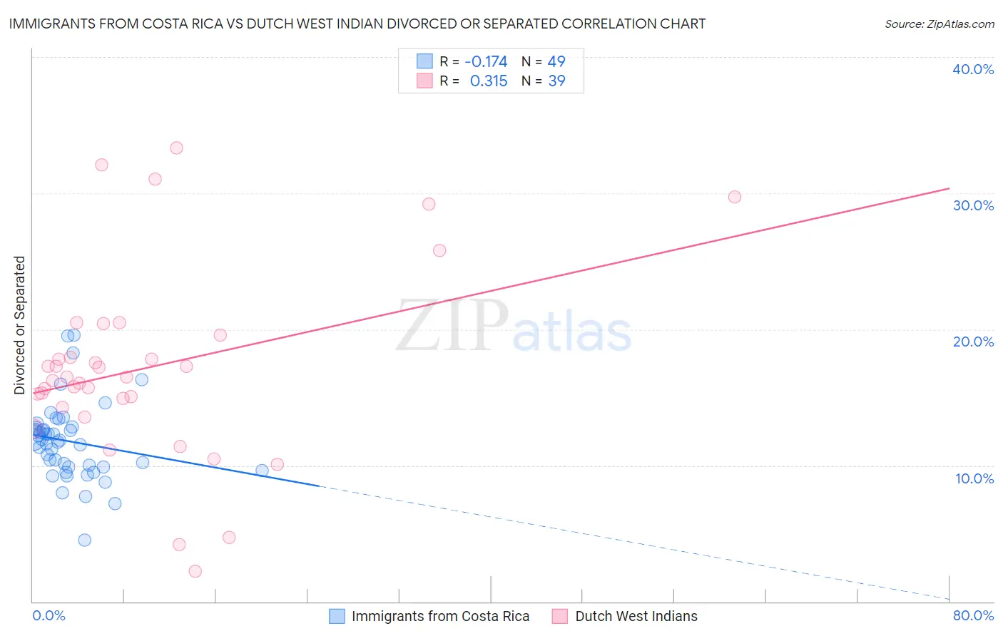 Immigrants from Costa Rica vs Dutch West Indian Divorced or Separated