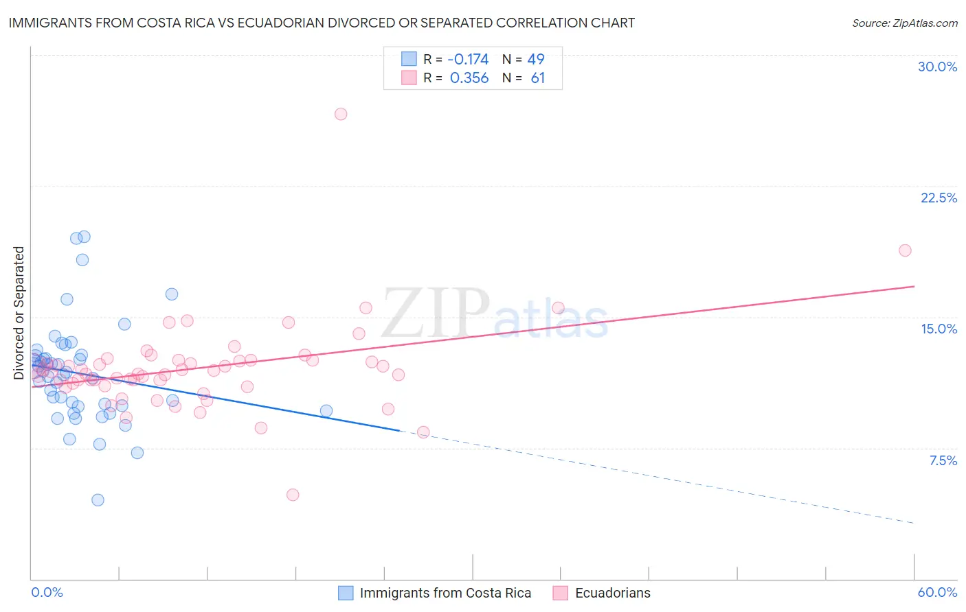 Immigrants from Costa Rica vs Ecuadorian Divorced or Separated