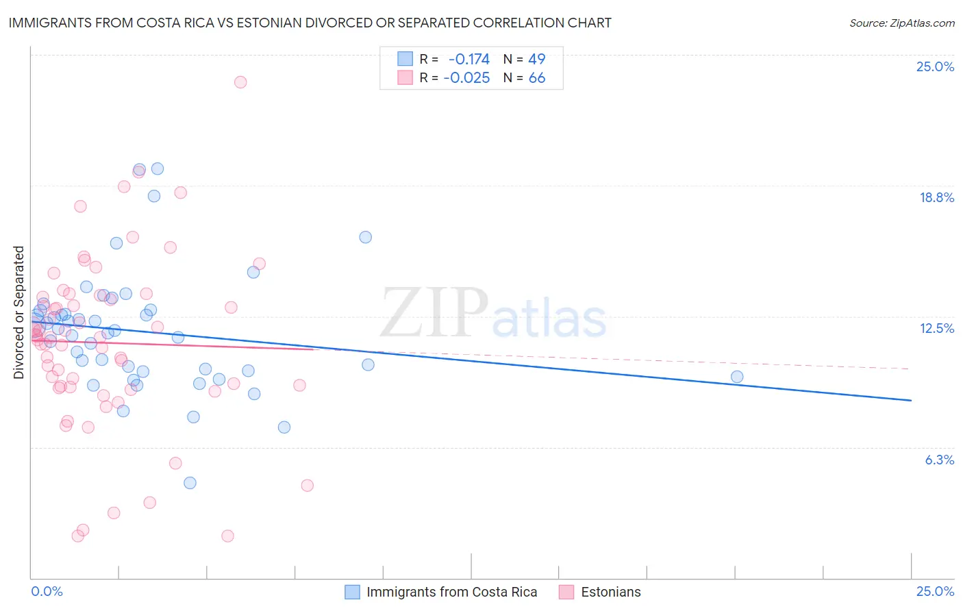Immigrants from Costa Rica vs Estonian Divorced or Separated
