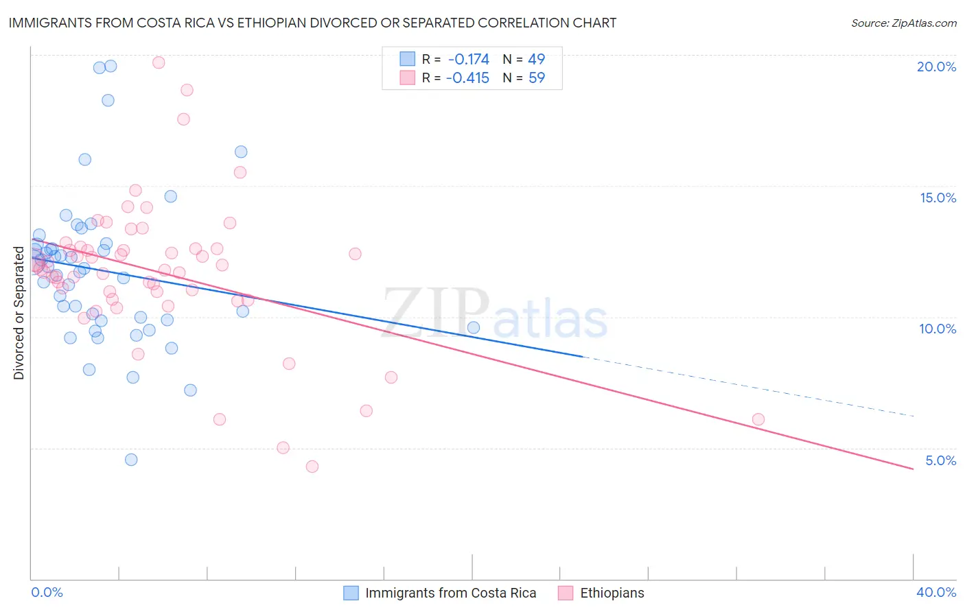 Immigrants from Costa Rica vs Ethiopian Divorced or Separated