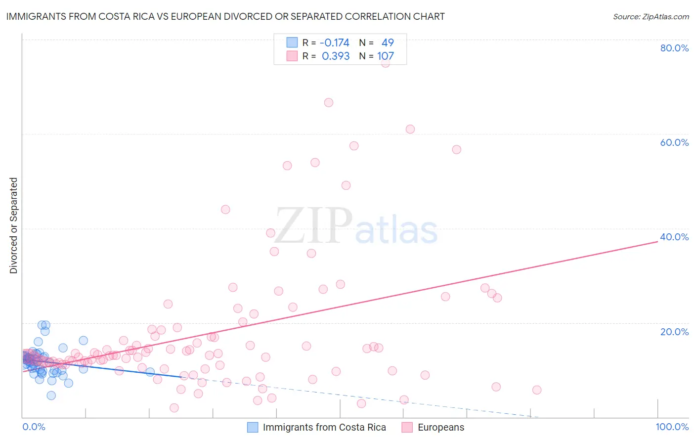 Immigrants from Costa Rica vs European Divorced or Separated