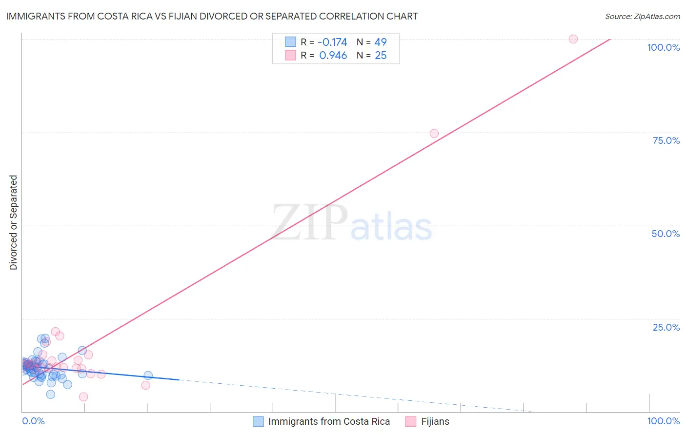 Immigrants from Costa Rica vs Fijian Divorced or Separated