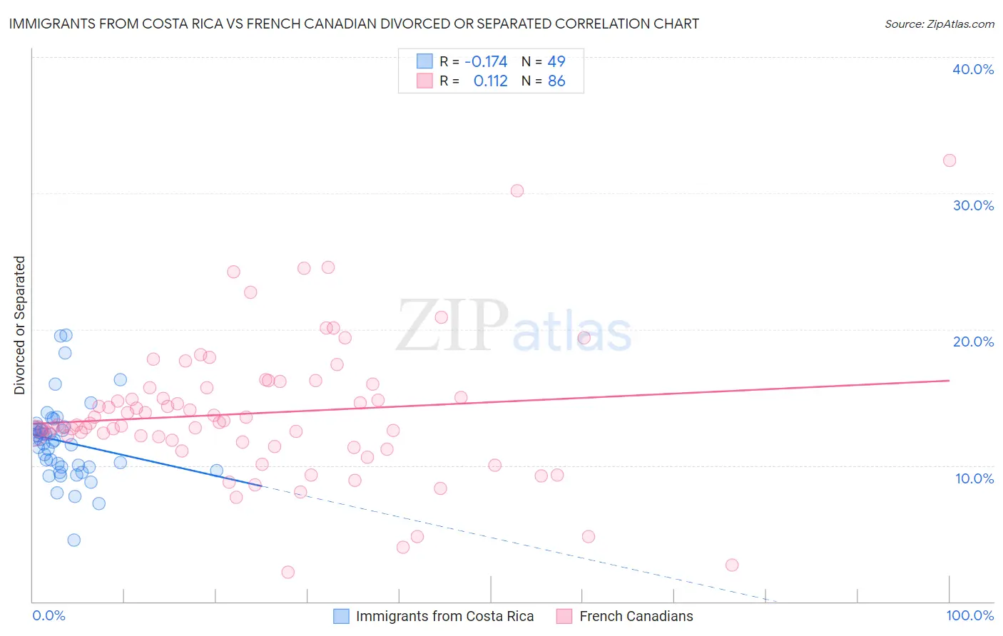 Immigrants from Costa Rica vs French Canadian Divorced or Separated