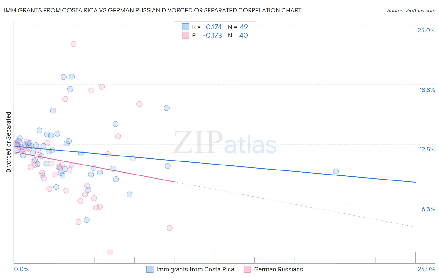 Immigrants from Costa Rica vs German Russian Divorced or Separated