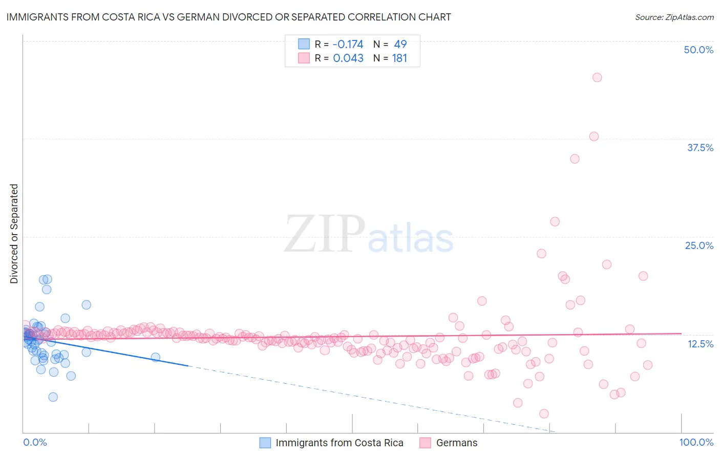 Immigrants from Costa Rica vs German Divorced or Separated