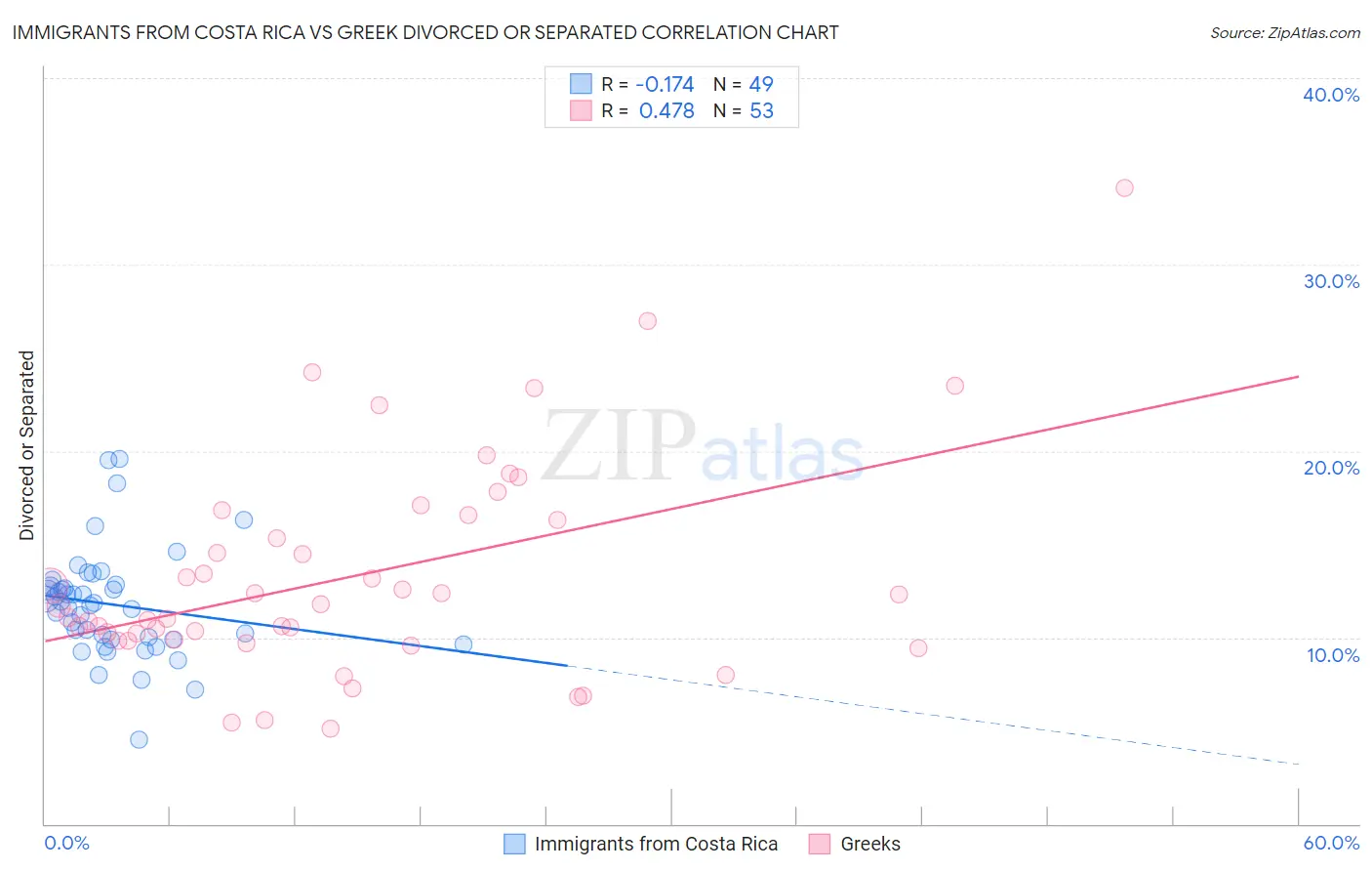 Immigrants from Costa Rica vs Greek Divorced or Separated