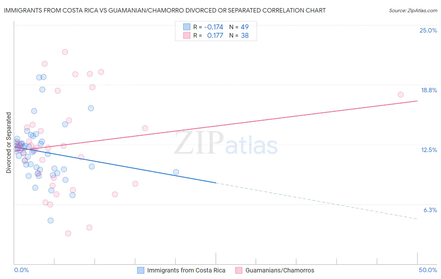 Immigrants from Costa Rica vs Guamanian/Chamorro Divorced or Separated