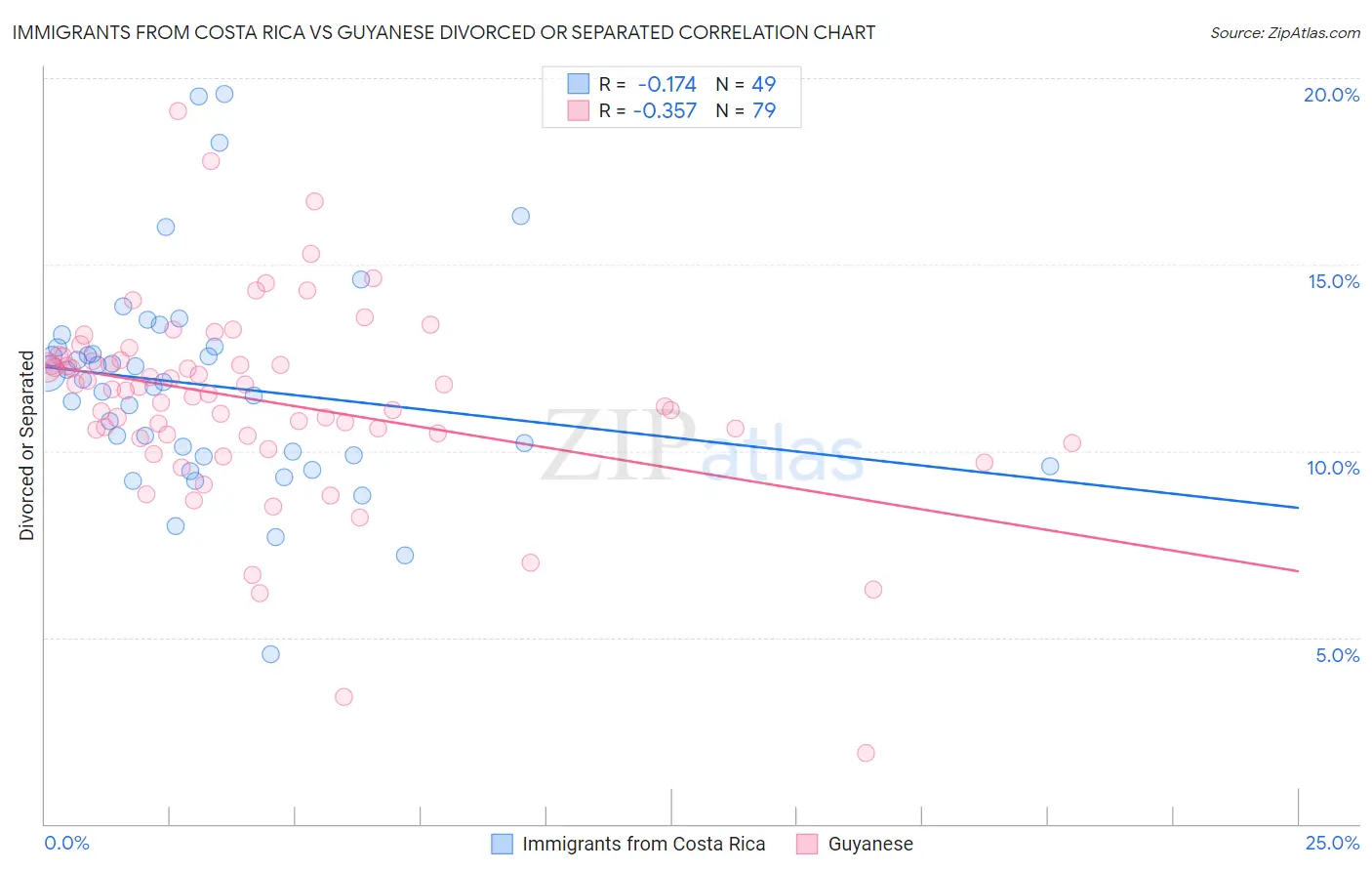 Immigrants from Costa Rica vs Guyanese Divorced or Separated