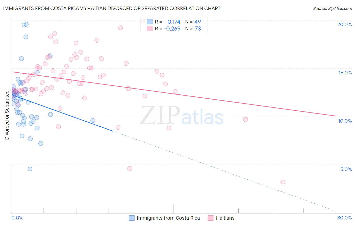 Immigrants from Costa Rica vs Haitian Divorced or Separated