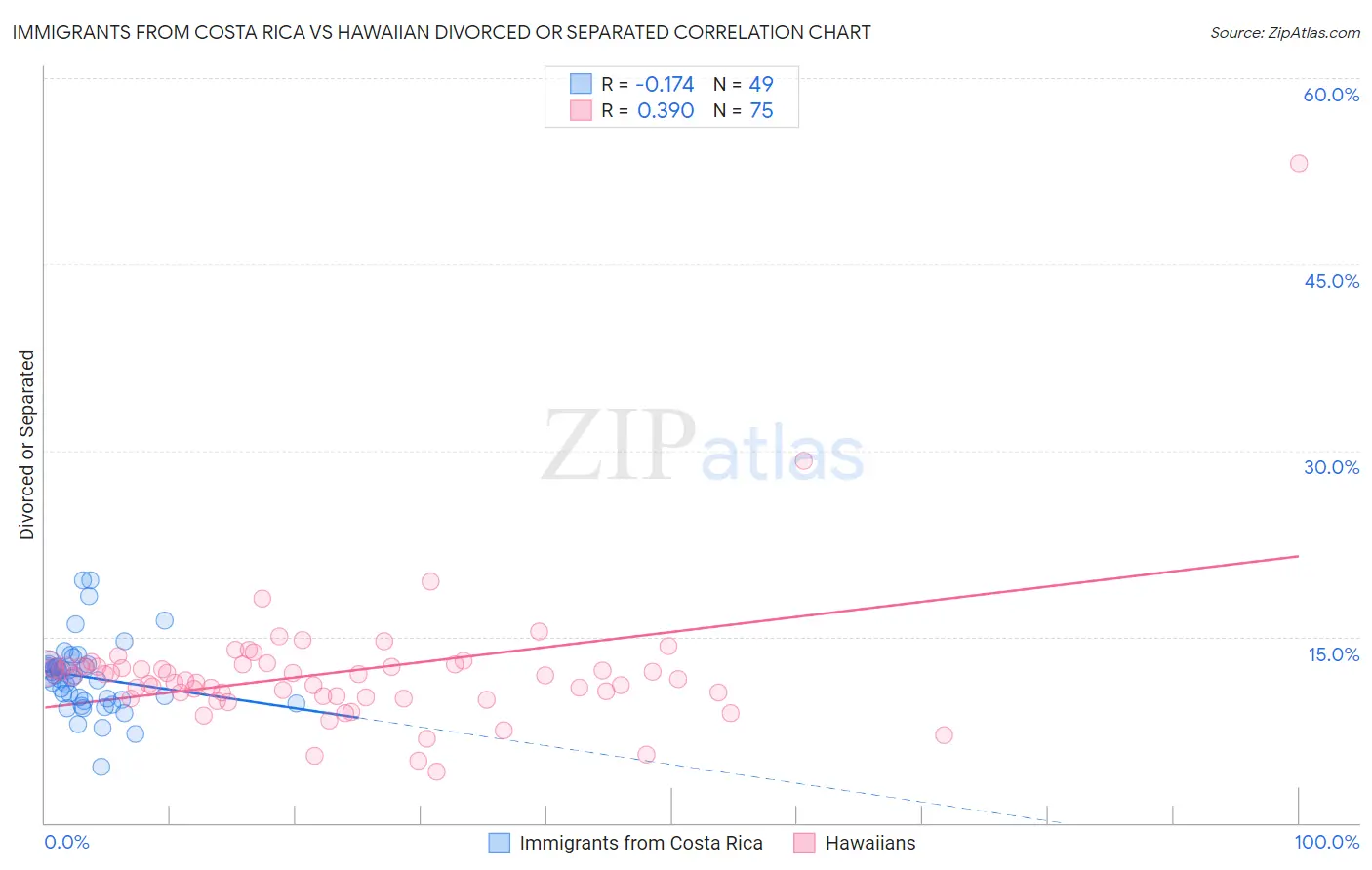Immigrants from Costa Rica vs Hawaiian Divorced or Separated
