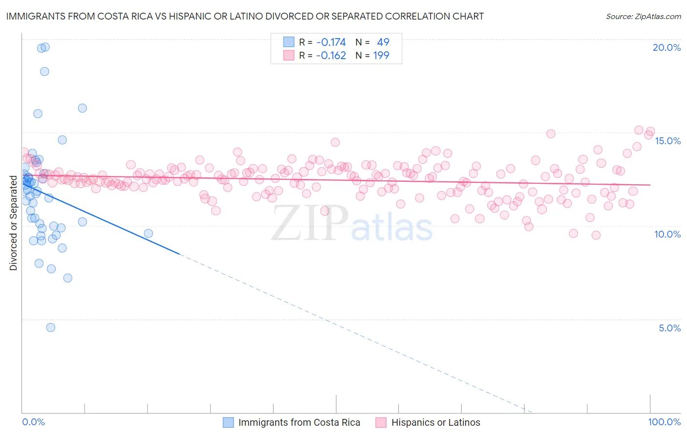 Immigrants from Costa Rica vs Hispanic or Latino Divorced or Separated