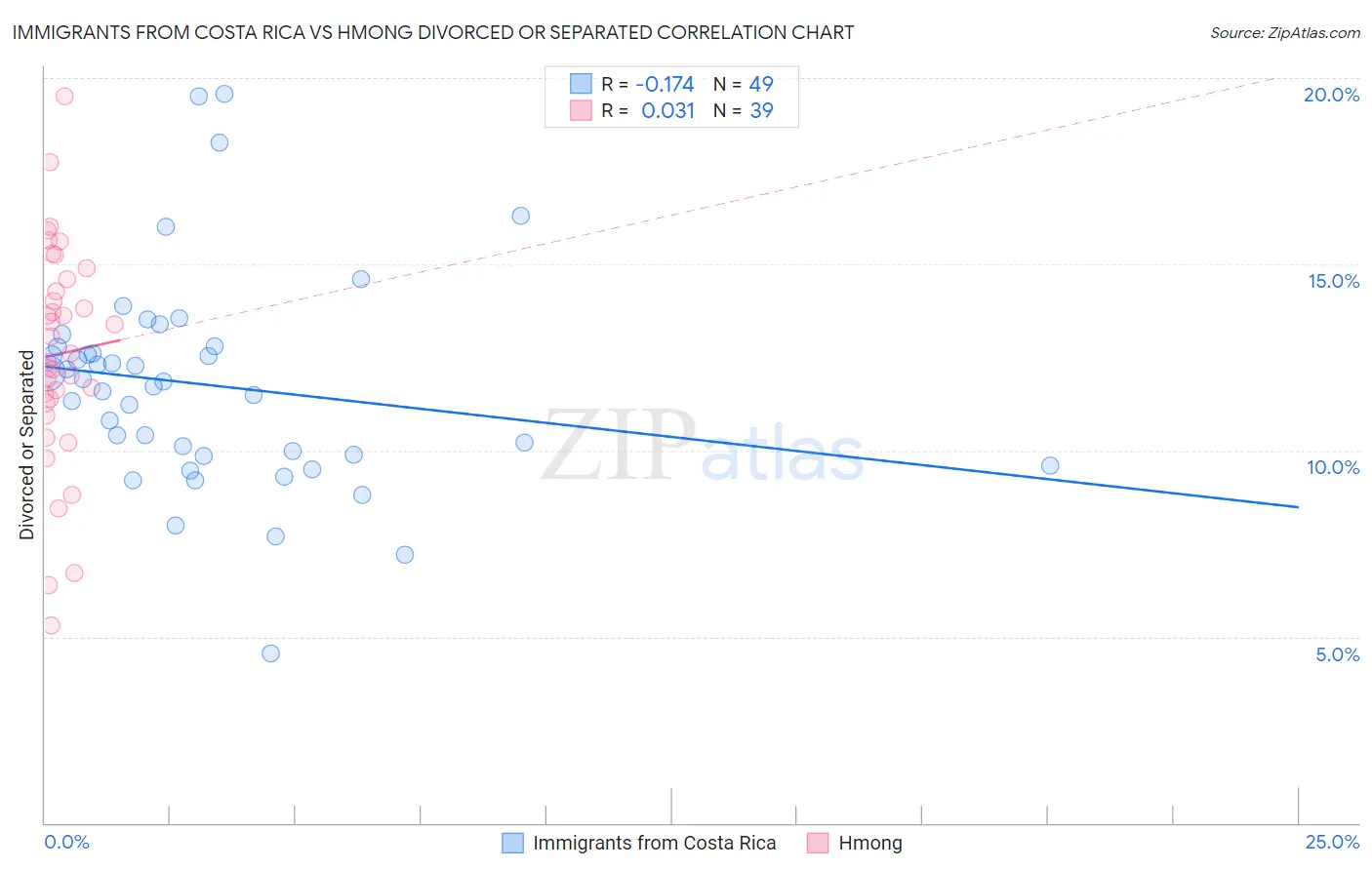 Immigrants from Costa Rica vs Hmong Divorced or Separated