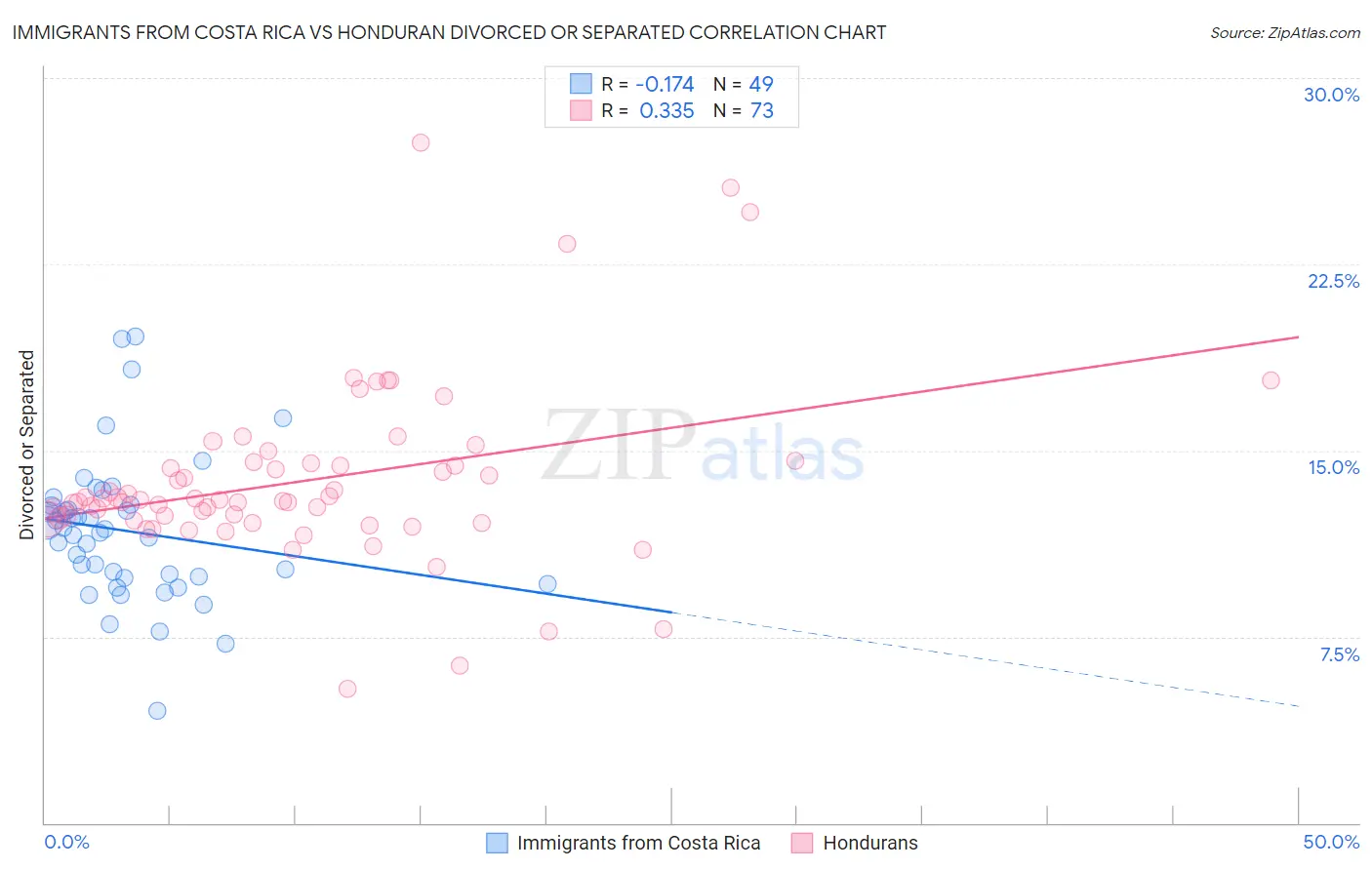 Immigrants from Costa Rica vs Honduran Divorced or Separated