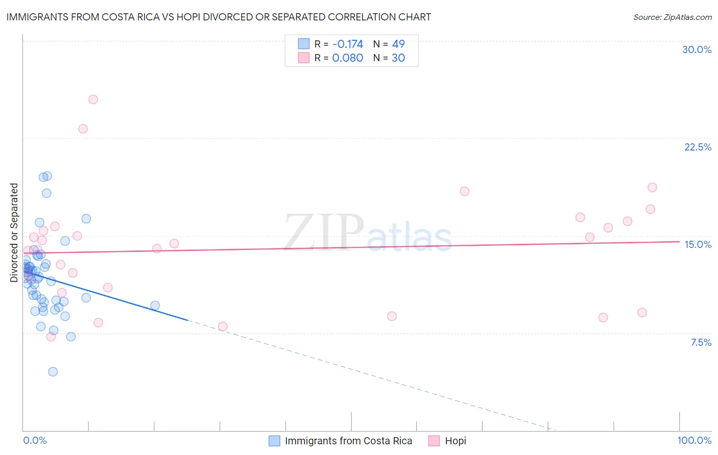 Immigrants from Costa Rica vs Hopi Divorced or Separated