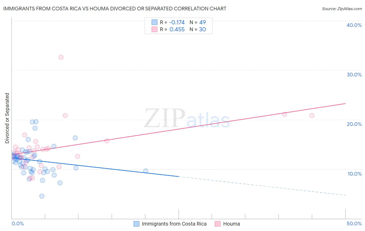 Immigrants from Costa Rica vs Houma Divorced or Separated