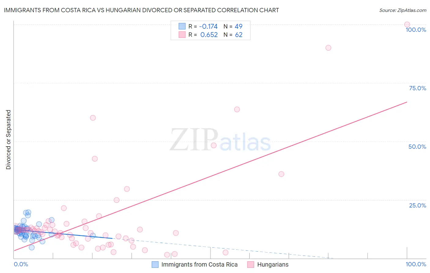 Immigrants from Costa Rica vs Hungarian Divorced or Separated