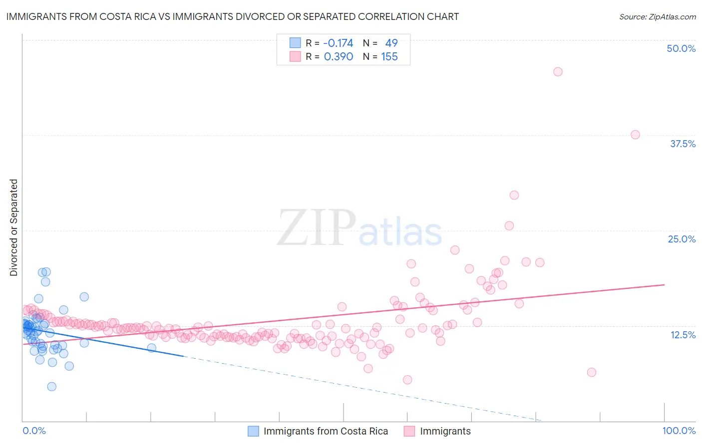 Immigrants from Costa Rica vs Immigrants Divorced or Separated