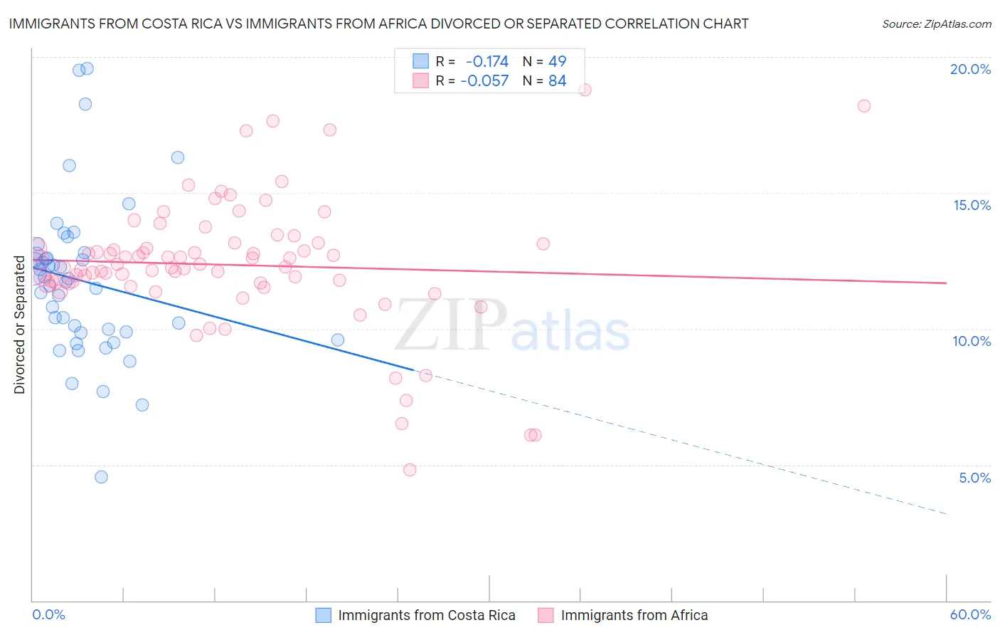 Immigrants from Costa Rica vs Immigrants from Africa Divorced or Separated