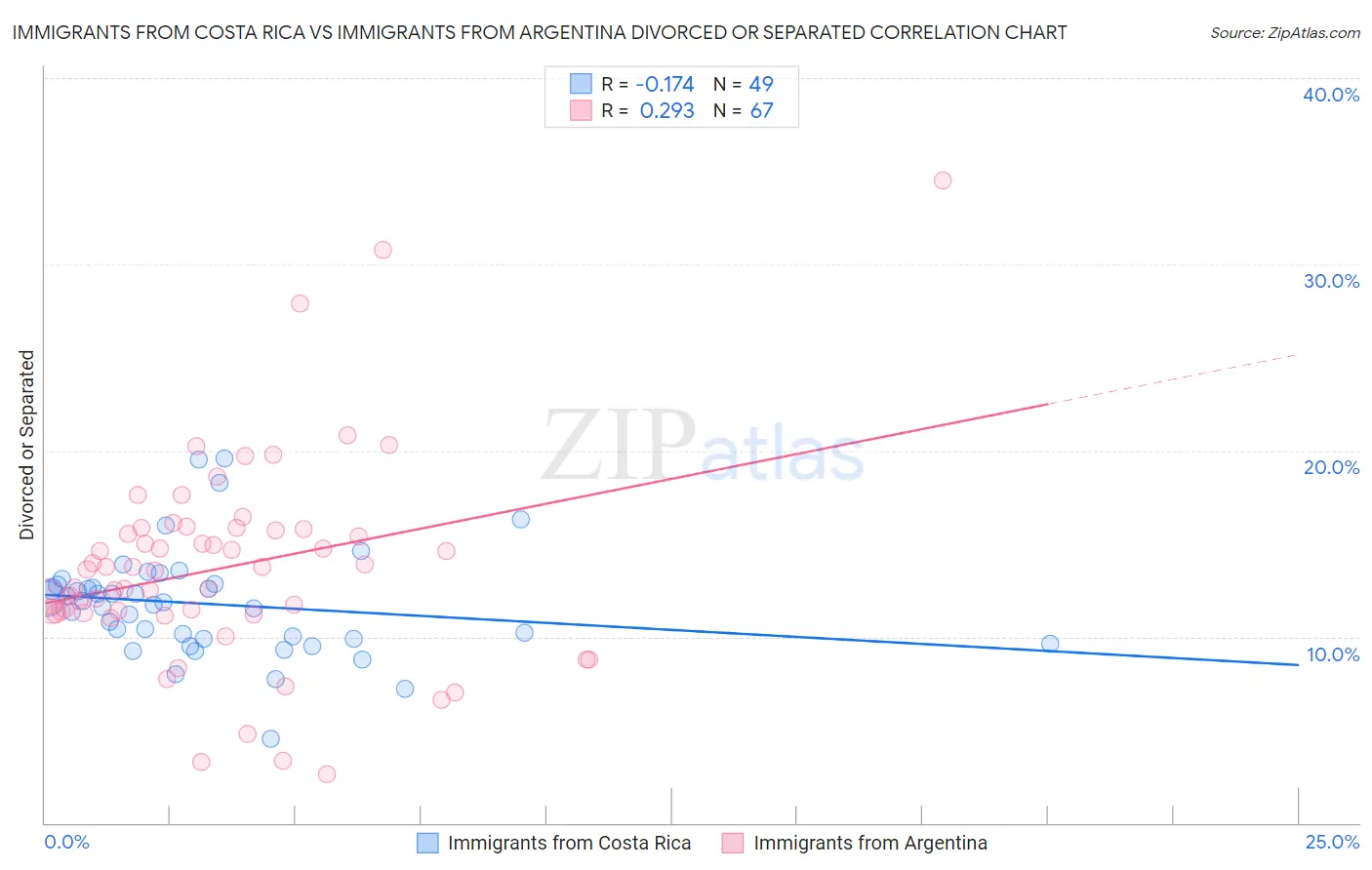 Immigrants from Costa Rica vs Immigrants from Argentina Divorced or Separated